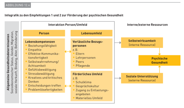 Grafik: Empfehlungen zur Förderung der psychischen Gesundheit