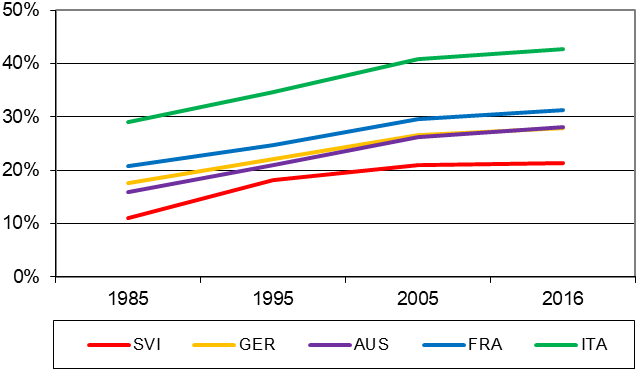  evoluzione della percentuale di bambine e bambini di 5 anni in sovrappeso in 5 Paesi, 1985-2016 H.