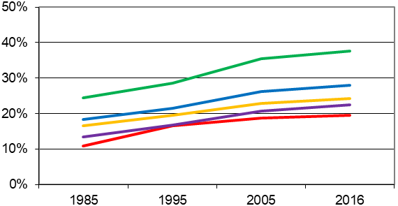 Entwicklung des Anteils übergewichtiger 5-Jähriger in fünf Ländern, 1985-2016 weiblich